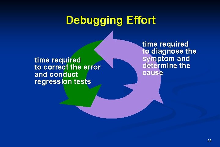 Debugging Effort time required to correct the error and conduct regression tests time required