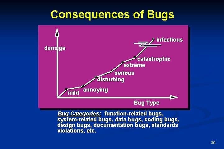 Consequences of Bugs infectious damage catastrophic extreme serious disturbing mild annoying Bug Type Bug