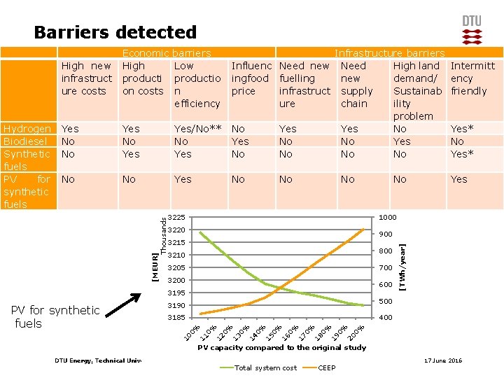 Barriers detected Economic barriers High new High Low infrastruct productio ure costs on costs