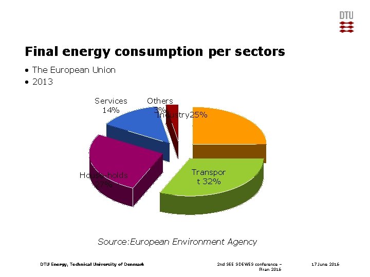 Final energy consumption per sectors • The European Union • 2013 Services 14% House-holds