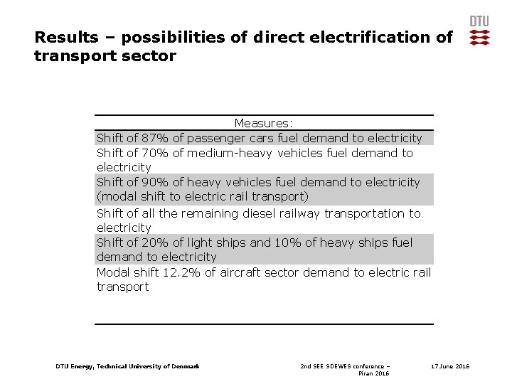 Results – possibilities of direct electrification of transport sector Measures: Shift of 87% of