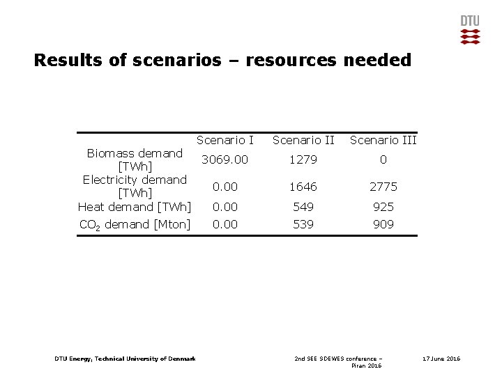 Results of scenarios – resources needed Scenario I Biomass demand 3069. 00 [TWh] Electricity