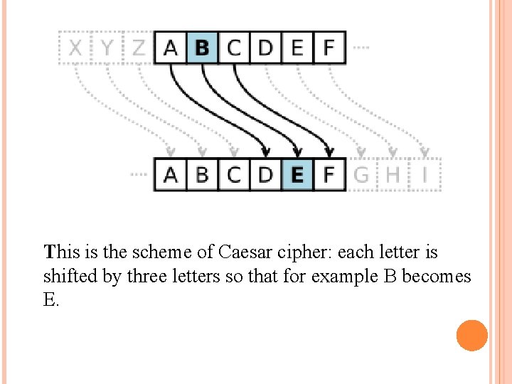 This is the scheme of Caesar cipher: each letter is shifted by three letters