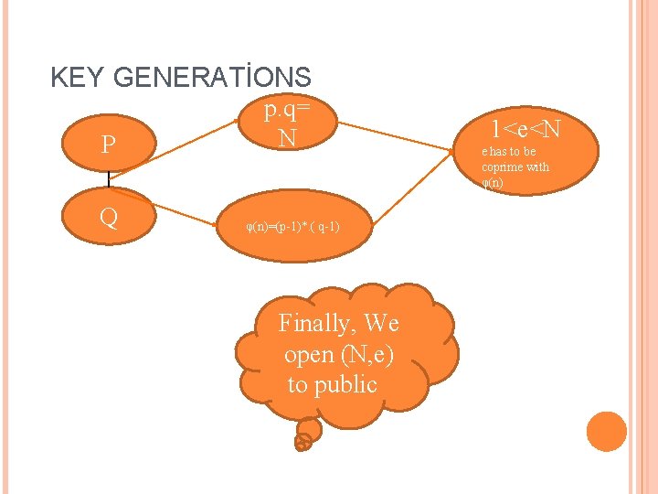 KEY GENERATİONS P Q p. q= N φ(n)=(p-1)*. ( q-1) Finally, We open (N,