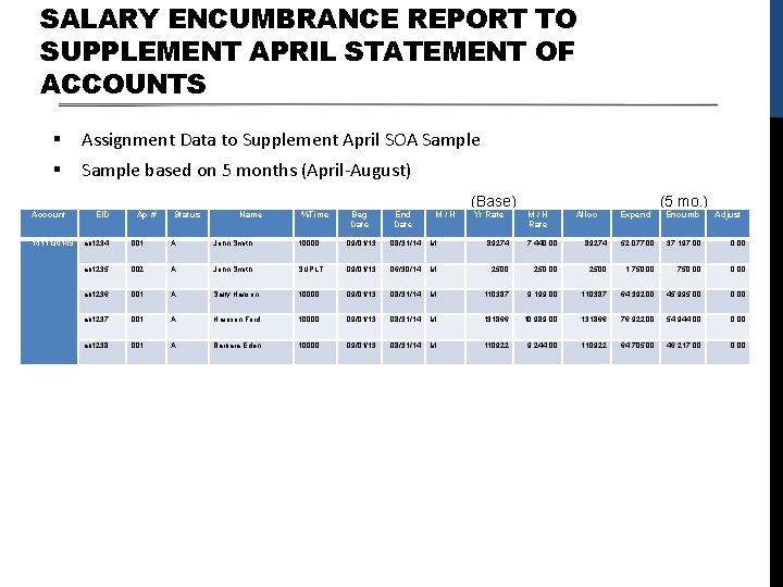 SALARY ENCUMBRANCE REPORT TO SUPPLEMENT APRIL STATEMENT OF ACCOUNTS § Assignment Data to Supplement