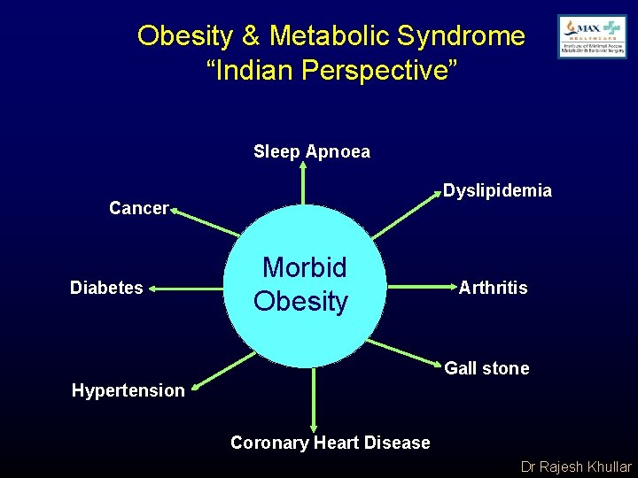 Obesity & Metabolic Syndrome “Indian Perspective” Sleep Apnoea Dyslipidemia Cancer Diabetes Morbid Obesity Arthritis