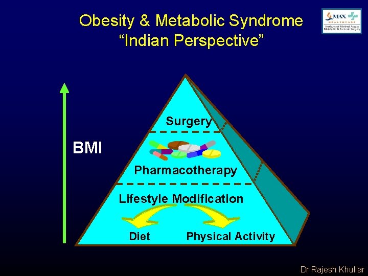 Obesity & Metabolic Syndrome “Indian Perspective” Surgery BMI Pharmacotherapy Lifestyle Modification Diet Physical Activity