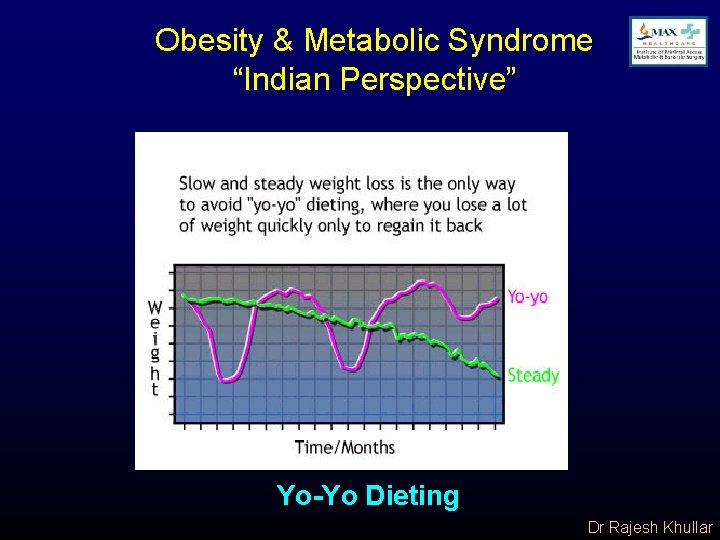 Obesity & Metabolic Syndrome “Indian Perspective” Yo-Yo Dieting Dr Rajesh Khullar 