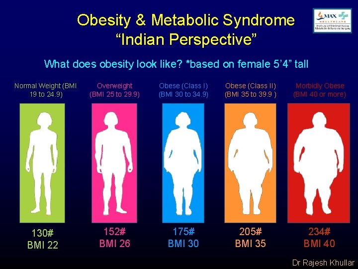 Obesity & Metabolic Syndrome “Indian Perspective” What does obesity look like? *based on female