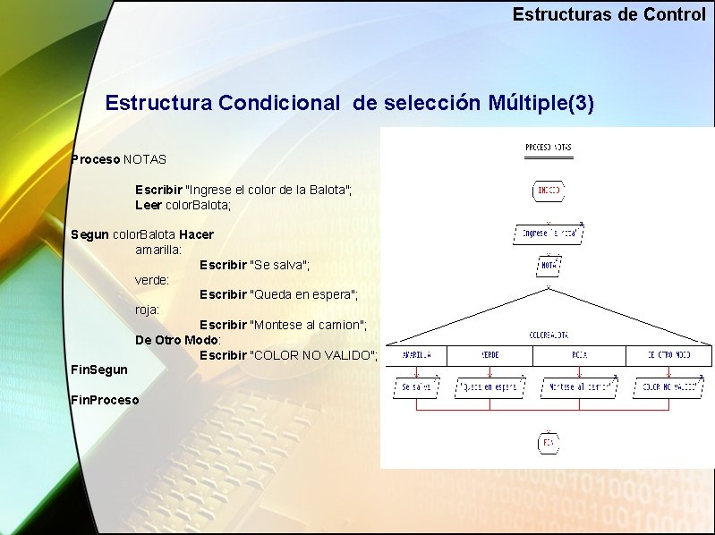 Estructuras de Control Estructura Condicional de selección Múltiple(3) Proceso NOTAS Escribir "Ingrese el color