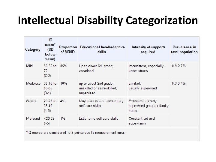 Intellectual Disability Categorization 