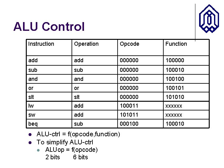 ALU Control Instruction Operation Opcode Function add 000000 100000 sub 000000 100010 and 000000