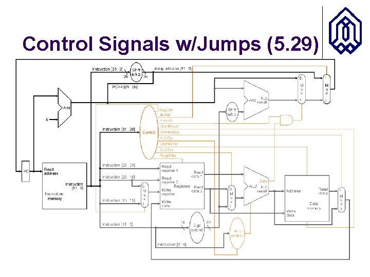 Control Signals w/Jumps (5. 29) 