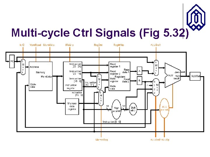 Multi-cycle Ctrl Signals (Fig 5. 32) 