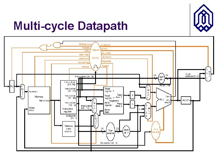 Multi-cycle Datapath 