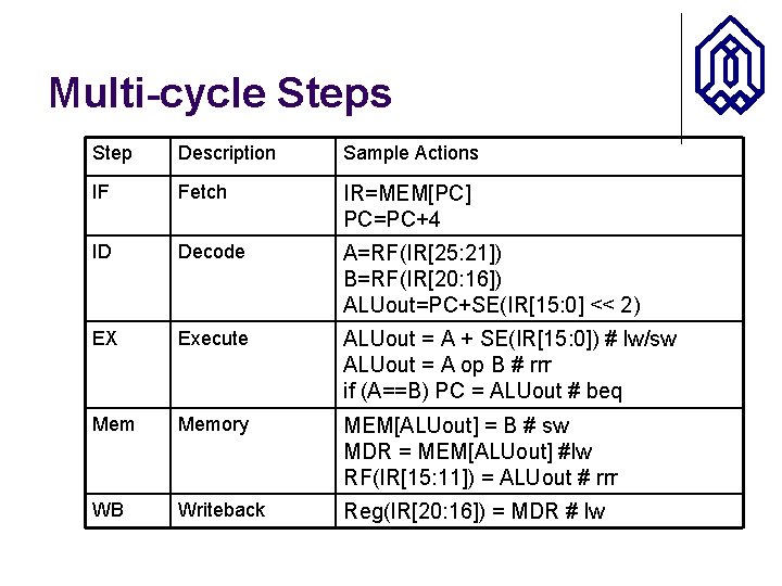 Multi-cycle Steps Step Description Sample Actions IF Fetch IR=MEM[PC] PC=PC+4 ID Decode A=RF(IR[25: 21])