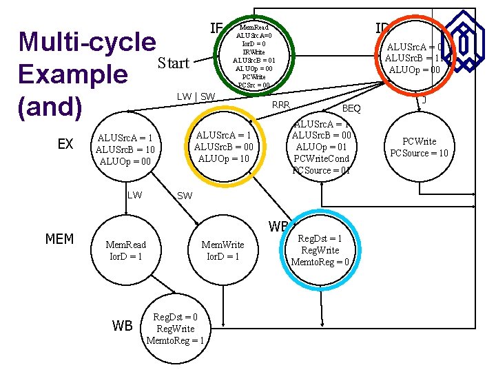 IF Multi-cycle Start Example (and) LW | SW EX LW MEM RRR WB BEQ