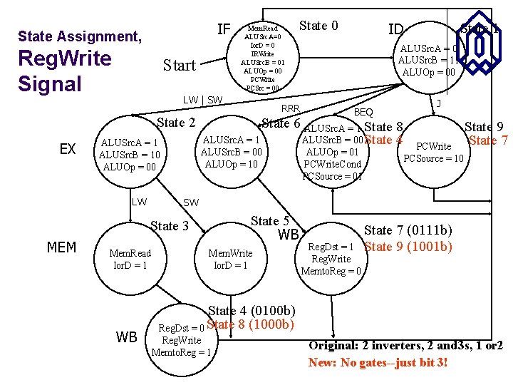 IF State Assignment, Reg. Write Signal Start LW | SW State 2 EX ALUSrc.