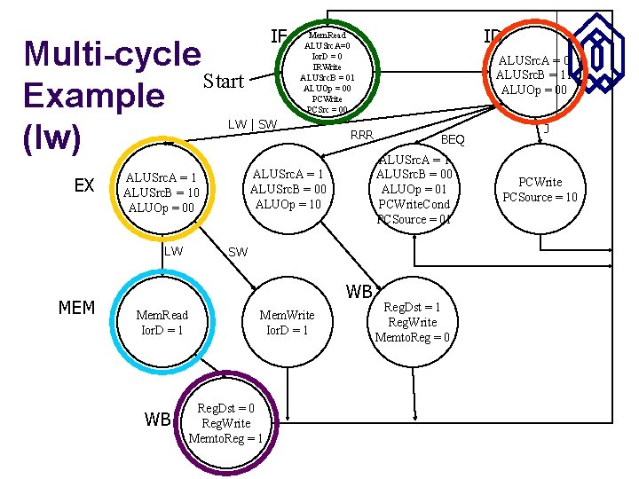 IF Multi-cycle Start Example (lw) LW | SW EX LW MEM RRR WB BEQ