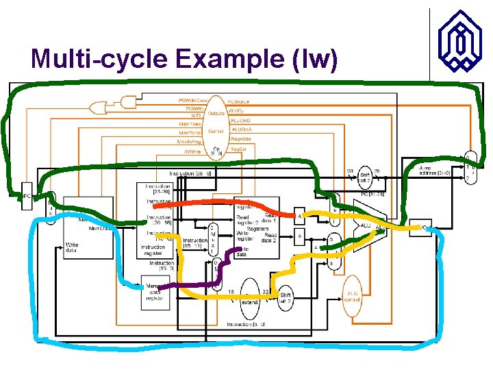 Multi-cycle Example (lw) 