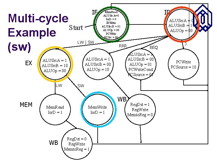 IF Multi-cycle Start Example (sw) LW | SW EX LW MEM RRR WB BEQ