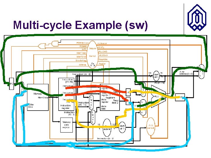 Multi-cycle Example (sw) 