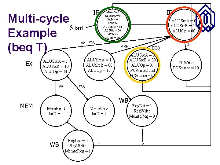 IF Multi-cycle Start Example (beq T) LW | SW EX LW MEM RRR WB