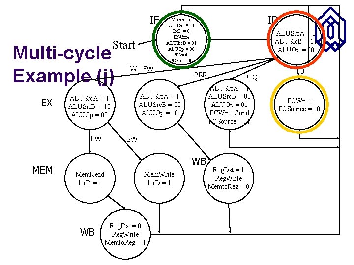 IF Start Multi-cycle Example (j) EX LW MEM LW | SW RRR WB BEQ