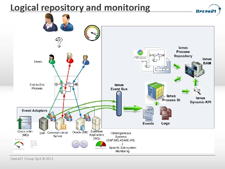 Logical repository and monitoring Opera 21 Group Sp. A © 2012 