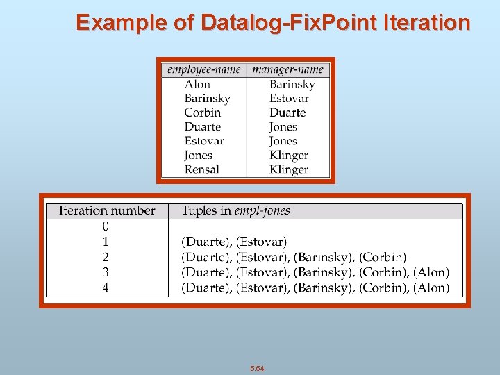 Example of Datalog-Fix. Point Iteration 5. 54 