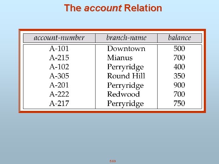 The account Relation 5. 69 