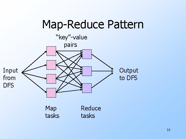 Map-Reduce Pattern “key”-value pairs Input from DFS Output to DFS Map tasks Reduce tasks