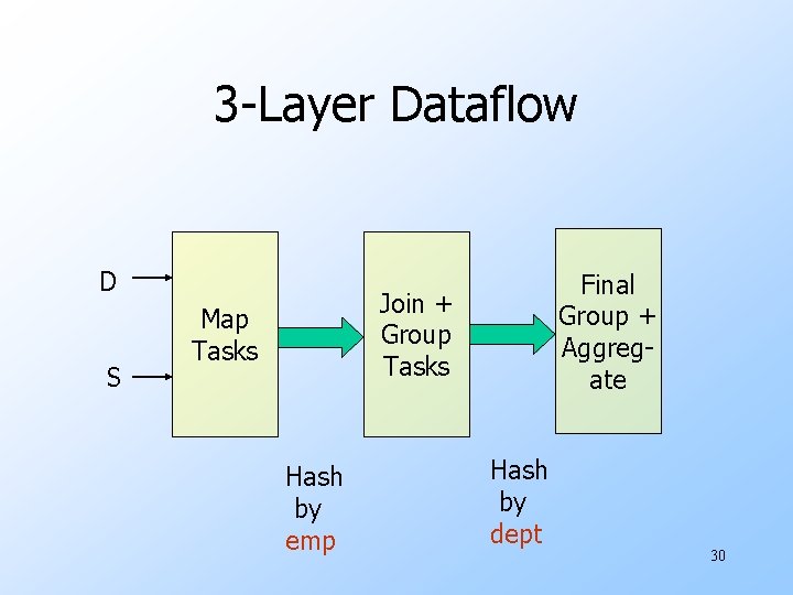 3 -Layer Dataflow D S Final Group + Aggregate Join + Group Tasks Map