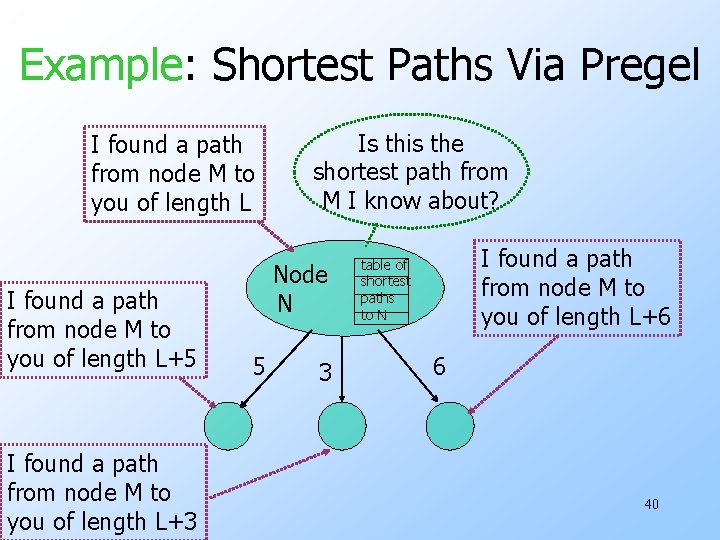 Example: Shortest Paths Via Pregel I found a path from node M to you