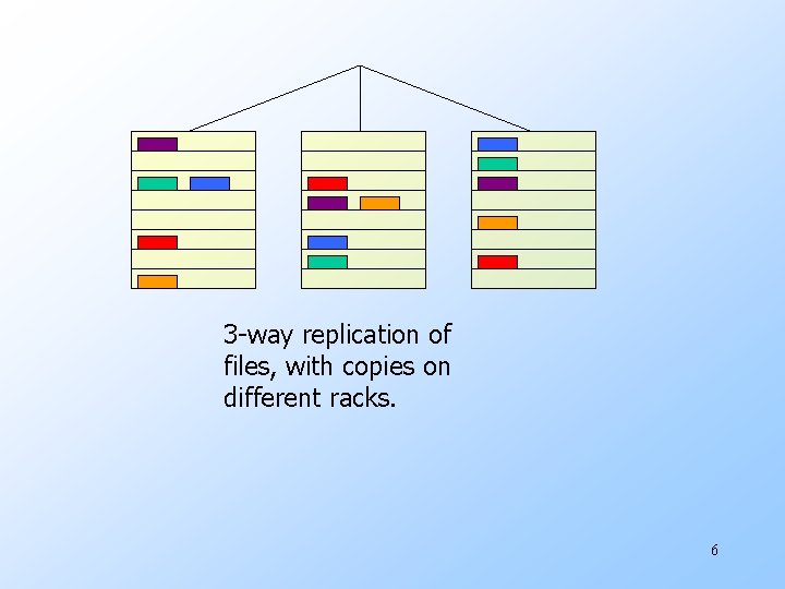 3 -way replication of files, with copies on different racks. 6 