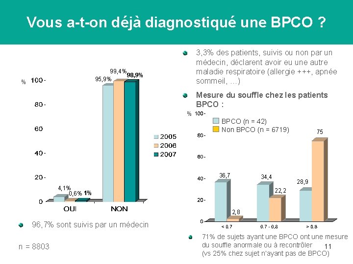 Vous a-t-on déjà diagnostiqué une BPCO ? 3, 3% des patients, suivis ou non