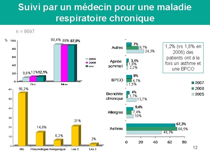 Suivi par un médecin pour une maladie respiratoire chronique n = 8697 90, 4%