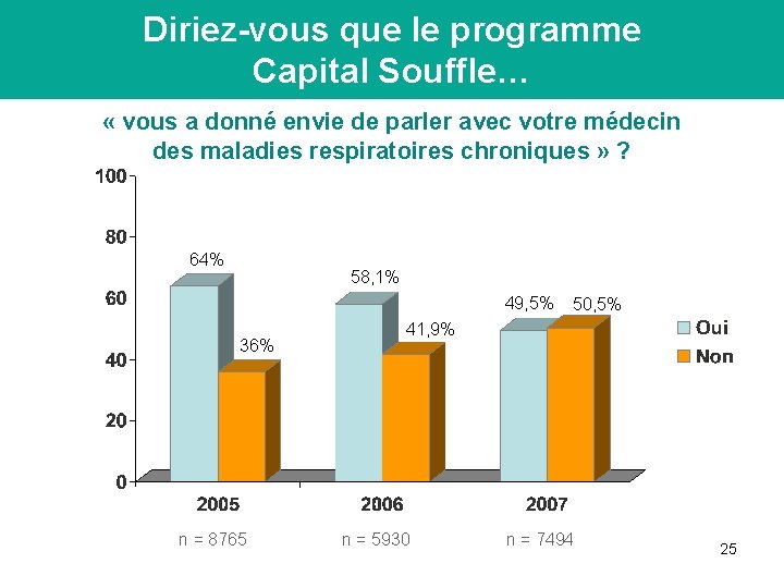 Diriez-vous que le programme Capital Souffle… Conclusion « vous a donné envie de parler