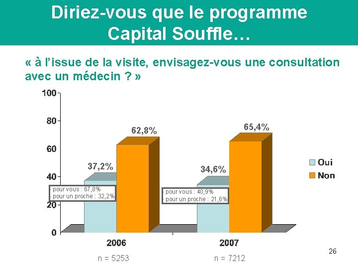 Diriez-vous que le programme Capital Souffle… Conclusion « à l’issue de la visite, envisagez-vous