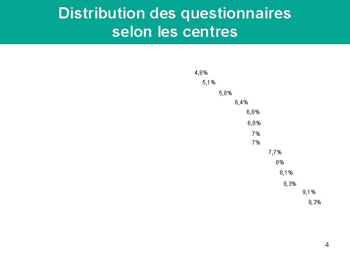 Distribution des questionnaires selon les centres n = 8803 4, 8% 5, 1% 5,