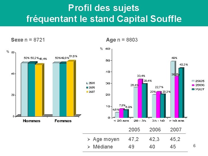 Profil des sujets fréquentant le stand Capital Souffle Sexe n = 8721 Age n