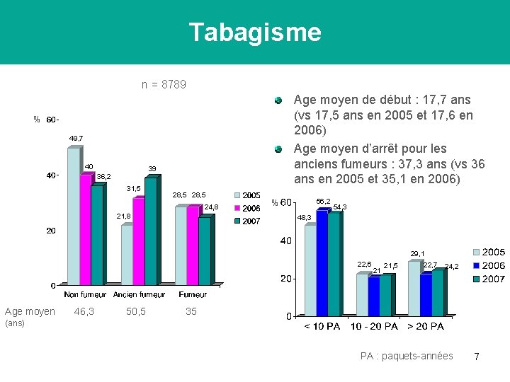 Tabagisme n = 8789 Age moyen de début : 17, 7 ans (vs 17,