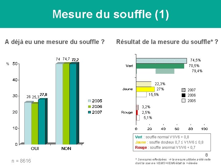 Mesure du souffle (1) A déjà eu une mesure du souffle ? Résultat de