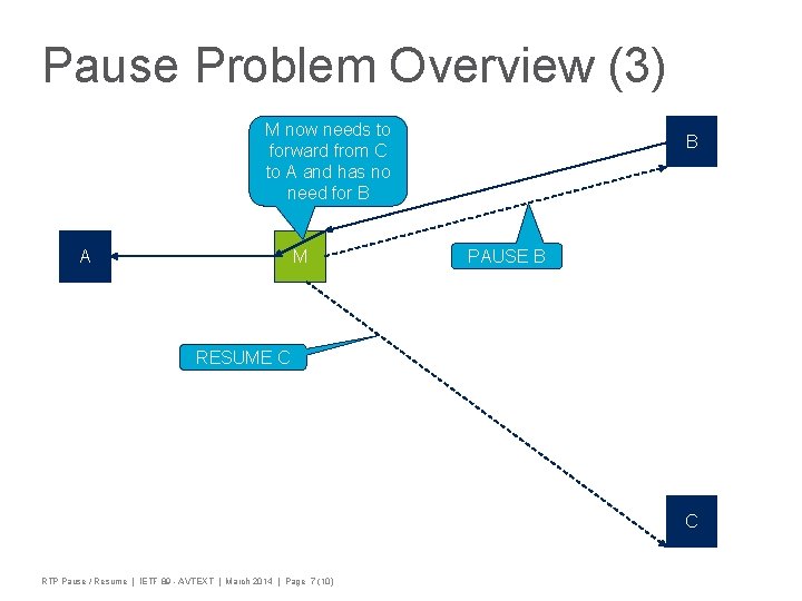 Pause Problem Overview (3) M now needs to forward from C to A and