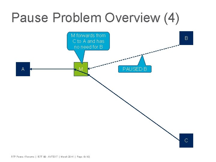 Pause Problem Overview (4) M forwards from C to A and has no need