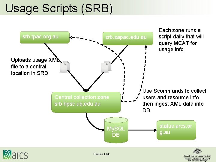 Usage Scripts (SRB) srb. tpac. org. au srb. sapac. edu. au Each zone runs