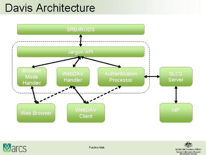 Davis Architecture SRB/i. RODS Jargon API Browser Mode Handler Web Browser Authentication Processor Web.