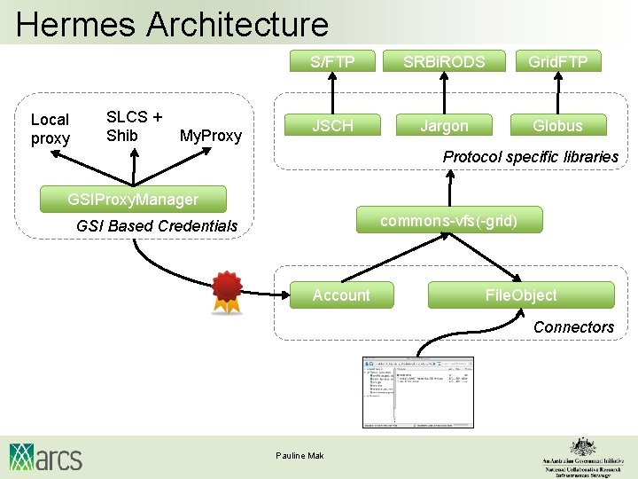 Hermes Architecture Local proxy SLCS + Shib My. Proxy S/FTP SRBi. RODS Grid. FTP