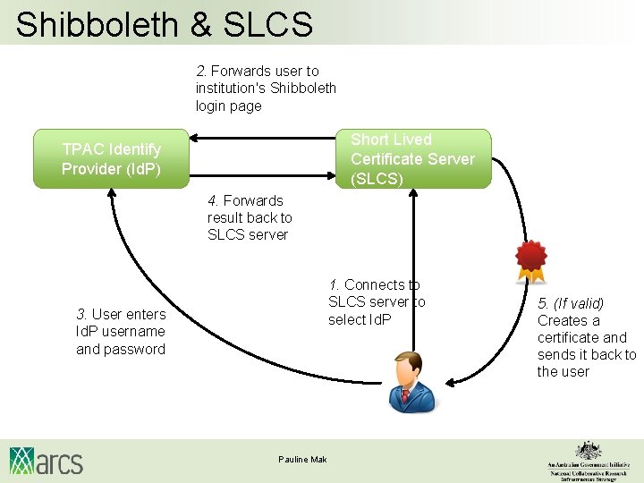 Shibboleth & SLCS 2. Forwards user to institution's Shibboleth login page Short Lived Certificate