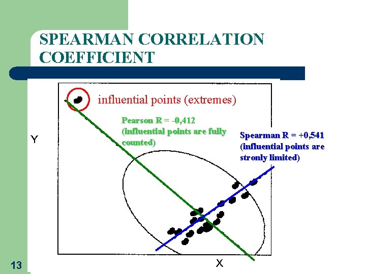 SPEARMAN CORRELATION COEFFICIENT influential points (extremes) Pearson R = -0, 412 (influential points are